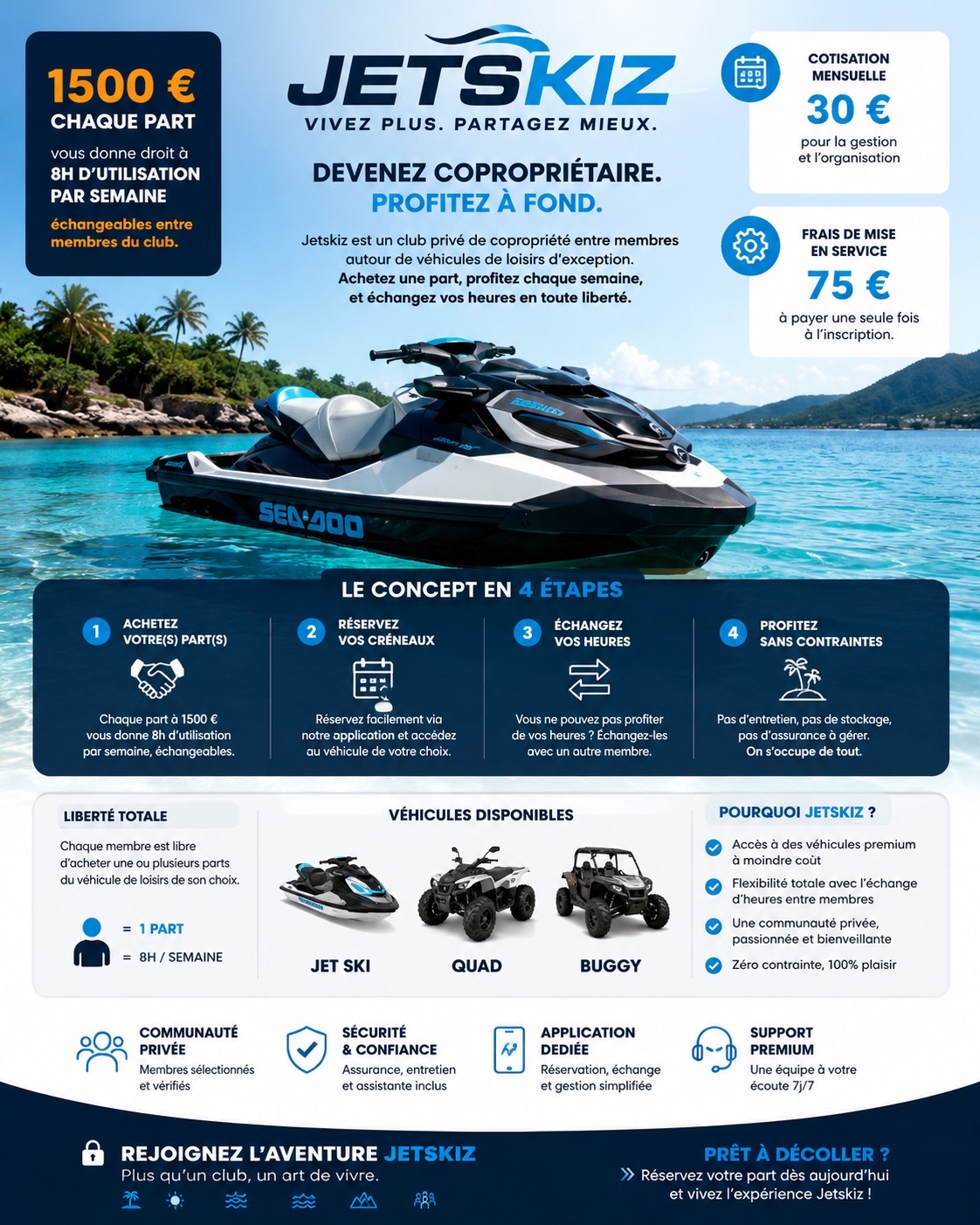 Infographie Jetskiz : 1500 € la part, 8h d'utilisation par semaine échangeables, cotisation mensuelle 30 €, frais de mise en service 75 €, le concept en 4 étapes, véhicules disponibles jet ski, quad, buggy.